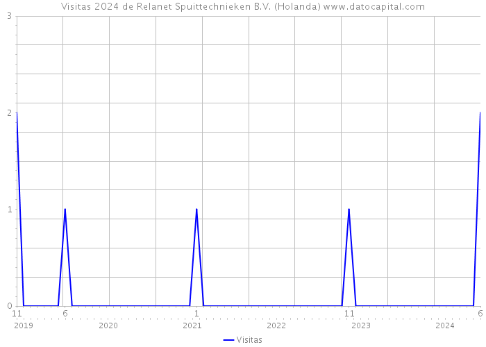 Visitas 2024 de Relanet Spuittechnieken B.V. (Holanda) 