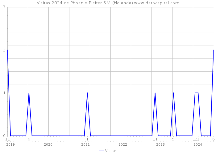 Visitas 2024 de Phoenix Pleiter B.V. (Holanda) 