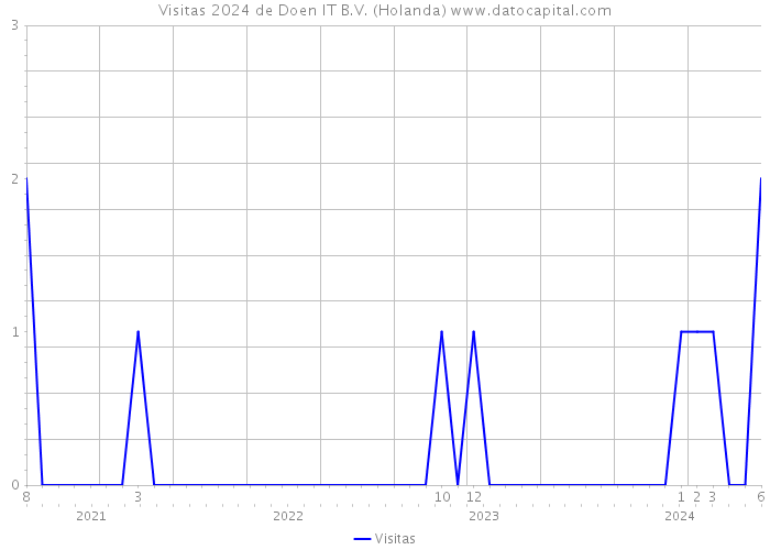 Visitas 2024 de Doen IT B.V. (Holanda) 