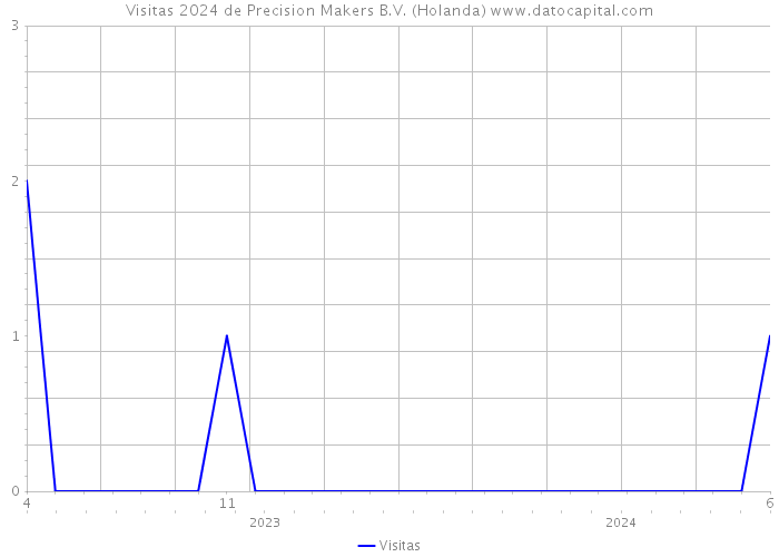 Visitas 2024 de Precision Makers B.V. (Holanda) 