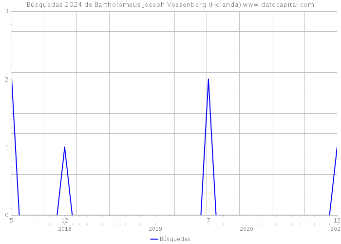 Búsquedas 2024 de Bartholomeus Joseph Vossenberg (Holanda) 