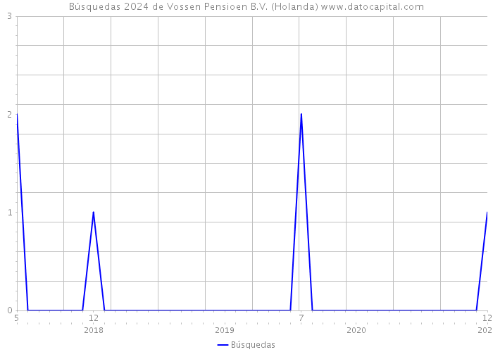 Búsquedas 2024 de Vossen Pensioen B.V. (Holanda) 