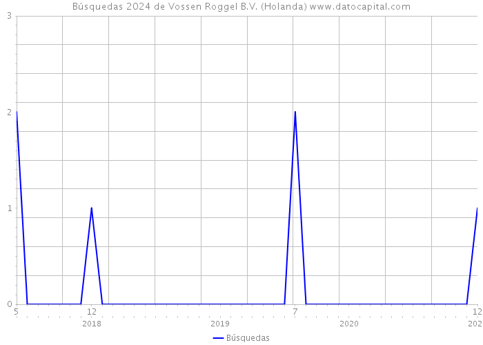 Búsquedas 2024 de Vossen Roggel B.V. (Holanda) 