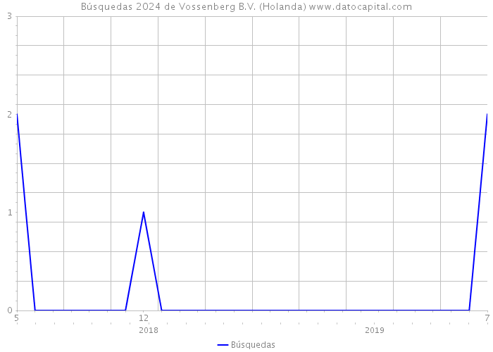Búsquedas 2024 de Vossenberg B.V. (Holanda) 