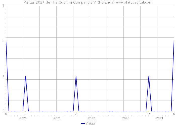 Visitas 2024 de The Cooling Company B.V. (Holanda) 