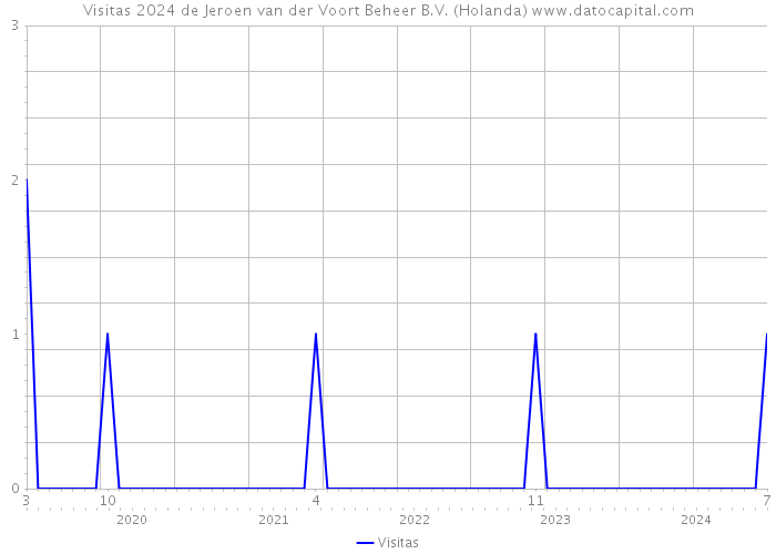 Visitas 2024 de Jeroen van der Voort Beheer B.V. (Holanda) 