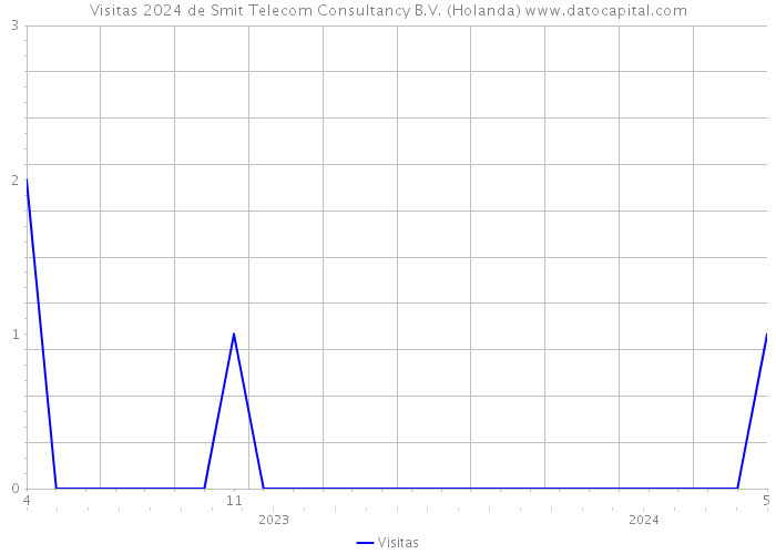 Visitas 2024 de Smit Telecom Consultancy B.V. (Holanda) 