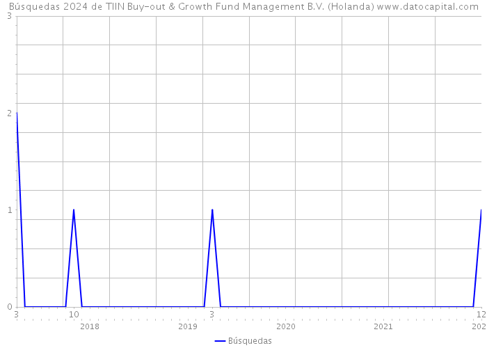 Búsquedas 2024 de TIIN Buy-out & Growth Fund Management B.V. (Holanda) 