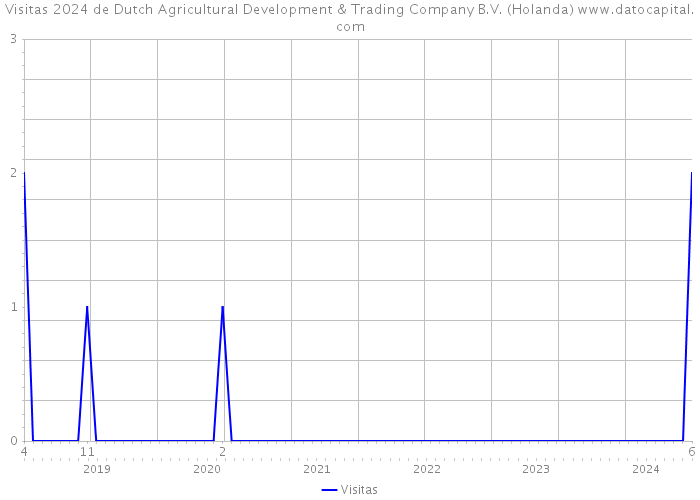 Visitas 2024 de Dutch Agricultural Development & Trading Company B.V. (Holanda) 