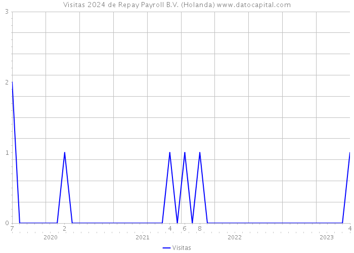 Visitas 2024 de Repay Payroll B.V. (Holanda) 