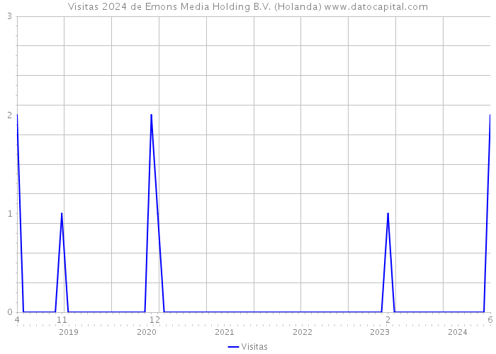 Visitas 2024 de Emons Media Holding B.V. (Holanda) 