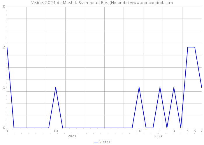 Visitas 2024 de Moshik &samhoud B.V. (Holanda) 