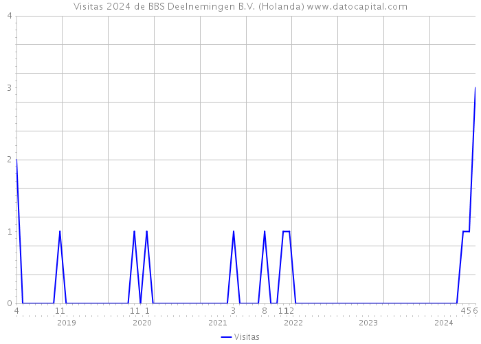 Visitas 2024 de BBS Deelnemingen B.V. (Holanda) 