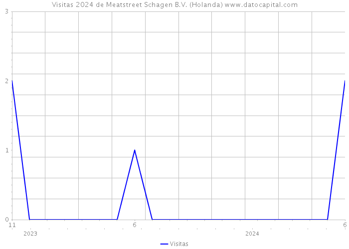 Visitas 2024 de Meatstreet Schagen B.V. (Holanda) 