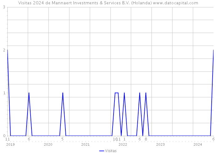 Visitas 2024 de Mannaert Investments & Services B.V. (Holanda) 