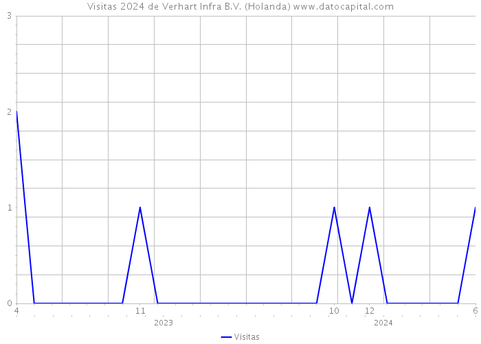 Visitas 2024 de Verhart Infra B.V. (Holanda) 