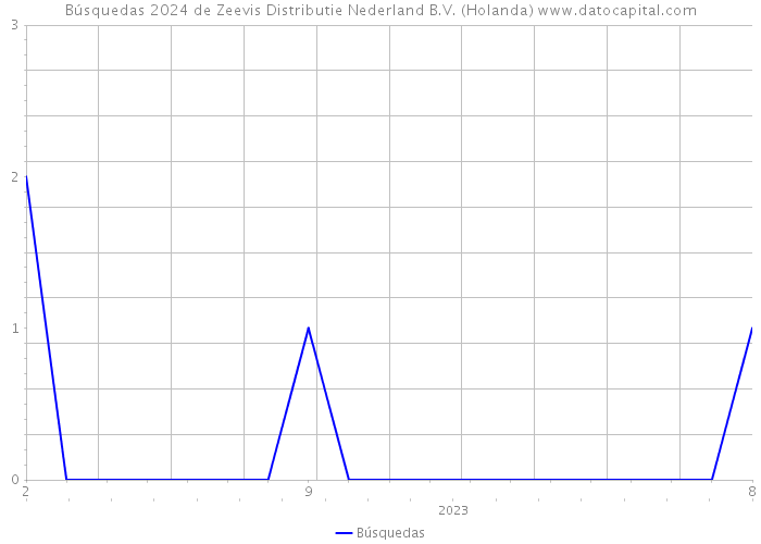 Búsquedas 2024 de Zeevis Distributie Nederland B.V. (Holanda) 