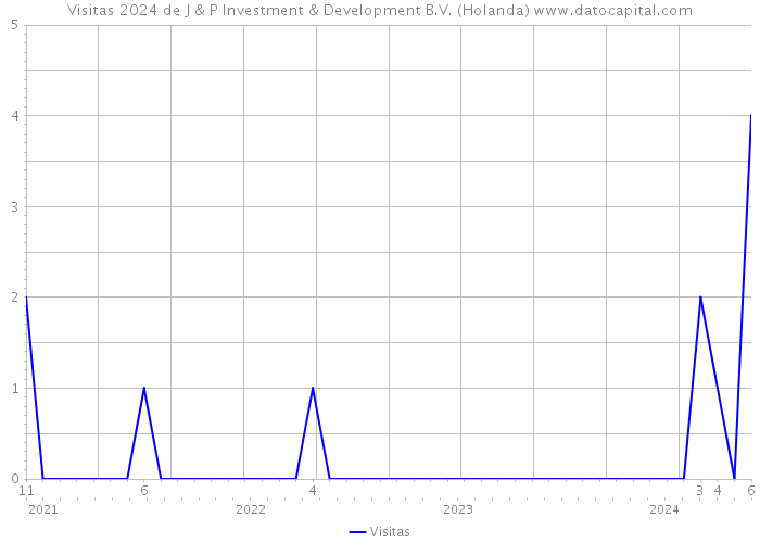 Visitas 2024 de J & P Investment & Development B.V. (Holanda) 
