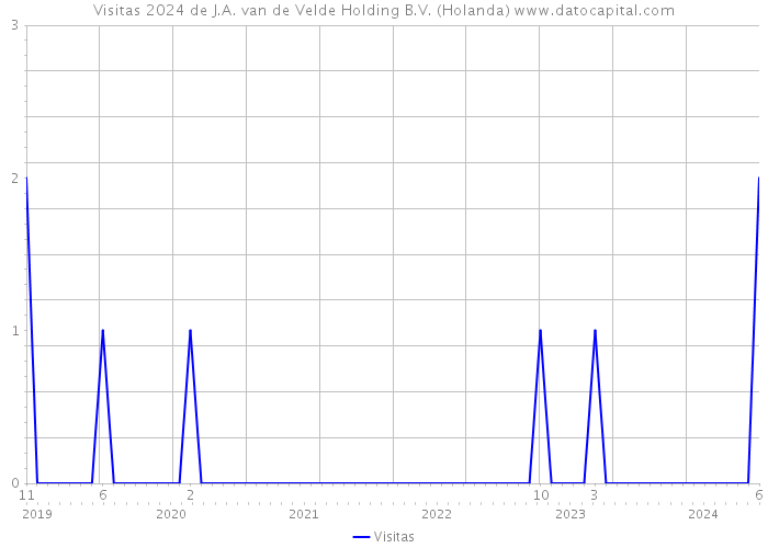 Visitas 2024 de J.A. van de Velde Holding B.V. (Holanda) 