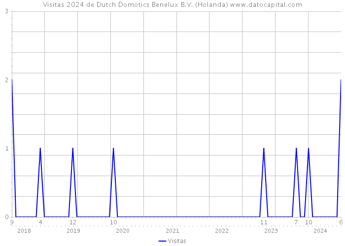 Visitas 2024 de Dutch Domotics Benelux B.V. (Holanda) 