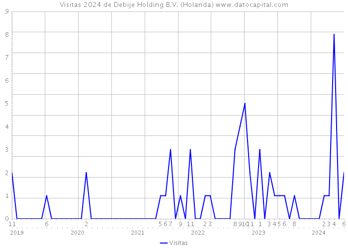 Visitas 2024 de Debije Holding B.V. (Holanda) 