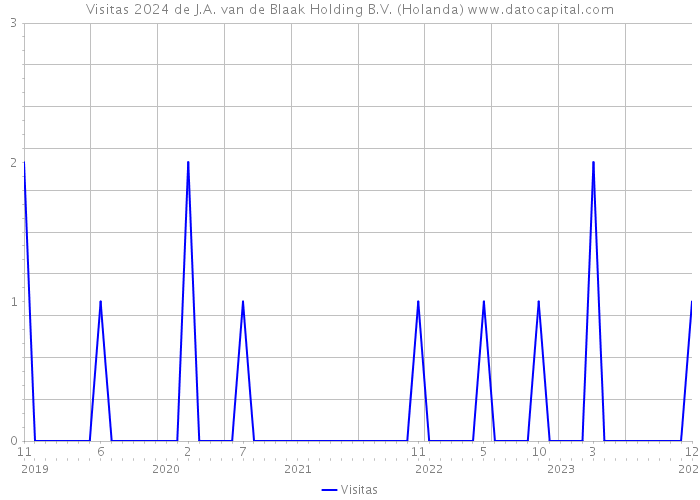 Visitas 2024 de J.A. van de Blaak Holding B.V. (Holanda) 