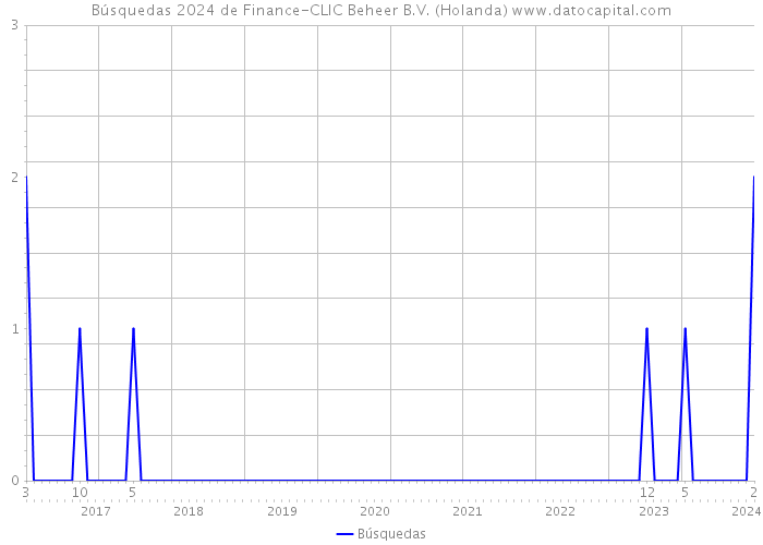 Búsquedas 2024 de Finance-CLIC Beheer B.V. (Holanda) 