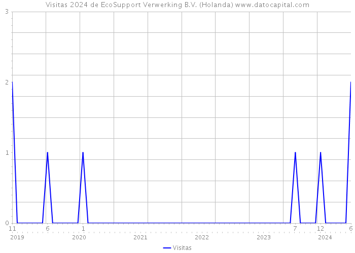 Visitas 2024 de EcoSupport Verwerking B.V. (Holanda) 