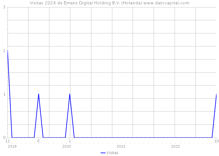 Visitas 2024 de Emans Digital Holding B.V. (Holanda) 