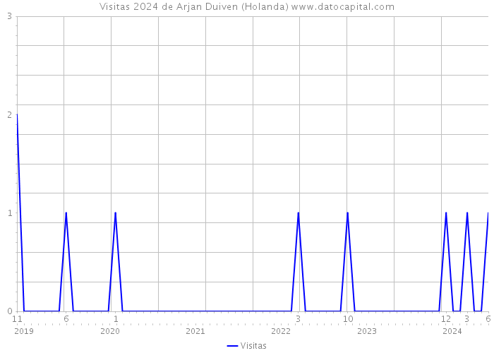 Visitas 2024 de Arjan Duiven (Holanda) 