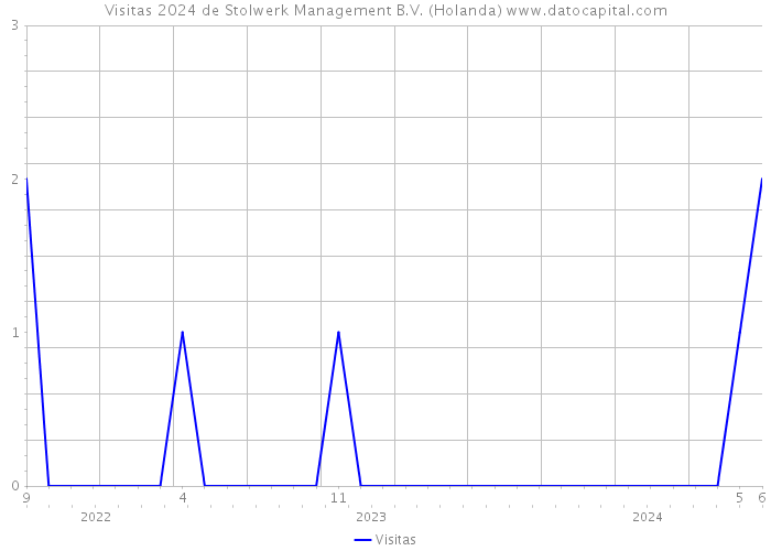 Visitas 2024 de Stolwerk Management B.V. (Holanda) 