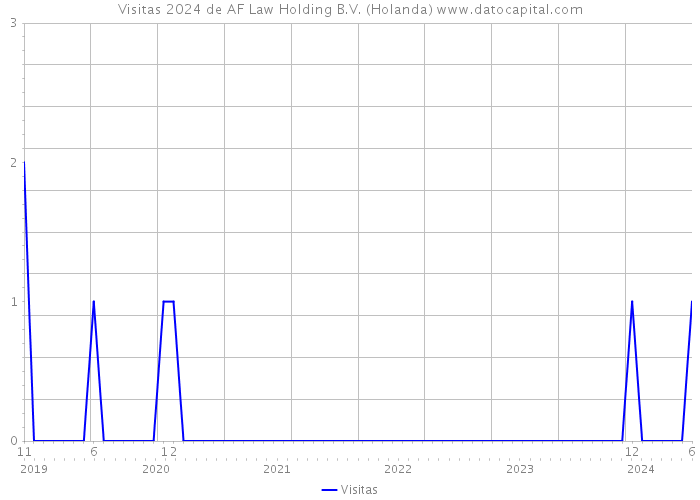 Visitas 2024 de AF Law Holding B.V. (Holanda) 