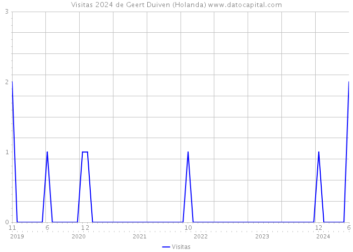 Visitas 2024 de Geert Duiven (Holanda) 