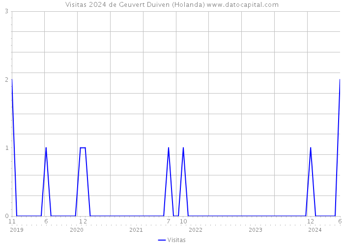 Visitas 2024 de Geuvert Duiven (Holanda) 