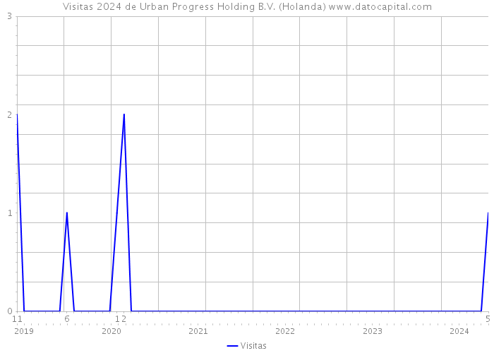 Visitas 2024 de Urban Progress Holding B.V. (Holanda) 