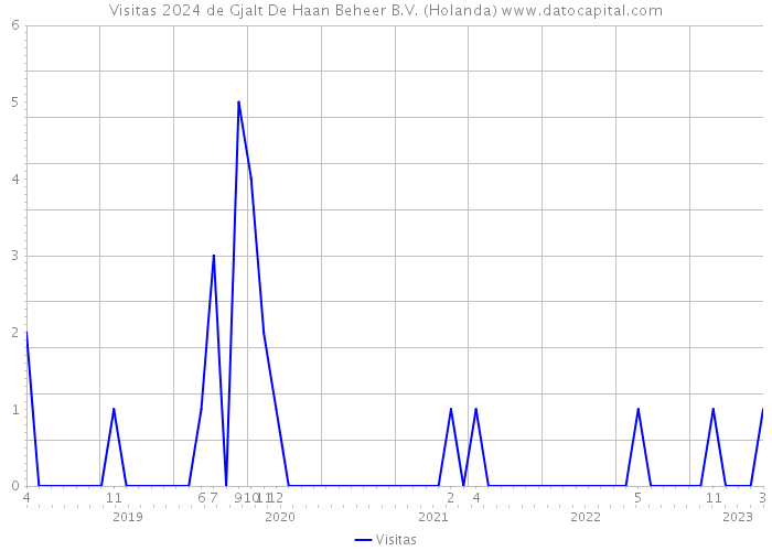 Visitas 2024 de Gjalt De Haan Beheer B.V. (Holanda) 