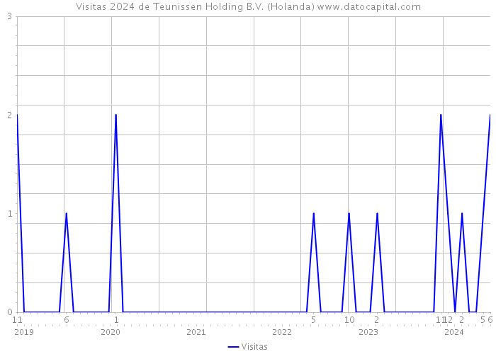 Visitas 2024 de Teunissen Holding B.V. (Holanda) 