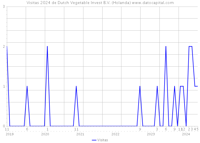 Visitas 2024 de Dutch Vegetable Invest B.V. (Holanda) 