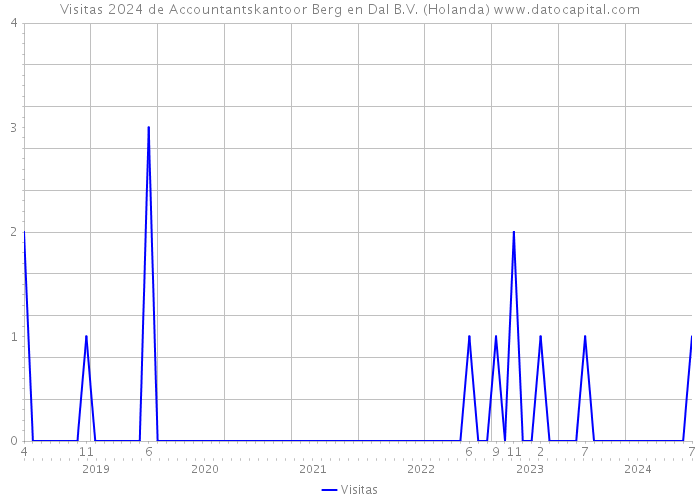 Visitas 2024 de Accountantskantoor Berg en Dal B.V. (Holanda) 