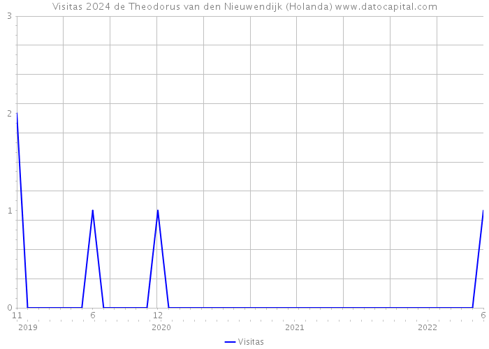 Visitas 2024 de Theodorus van den Nieuwendijk (Holanda) 