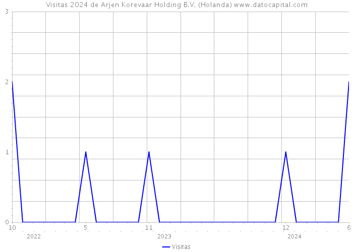 Visitas 2024 de Arjen Korevaar Holding B.V. (Holanda) 