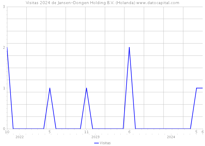 Visitas 2024 de Jansen-Dongen Holding B.V. (Holanda) 