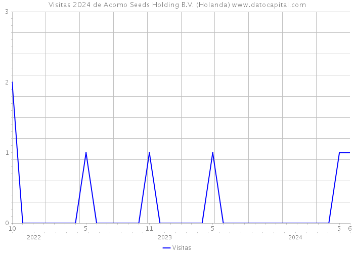 Visitas 2024 de Acomo Seeds Holding B.V. (Holanda) 