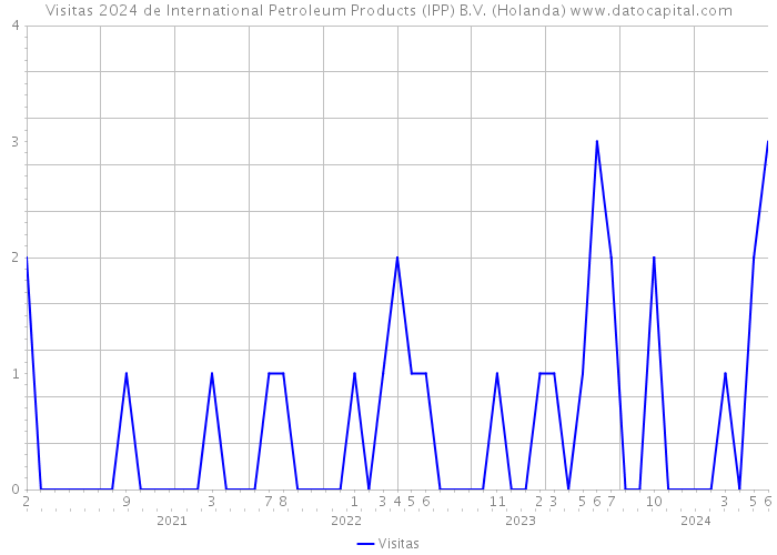 Visitas 2024 de International Petroleum Products (IPP) B.V. (Holanda) 