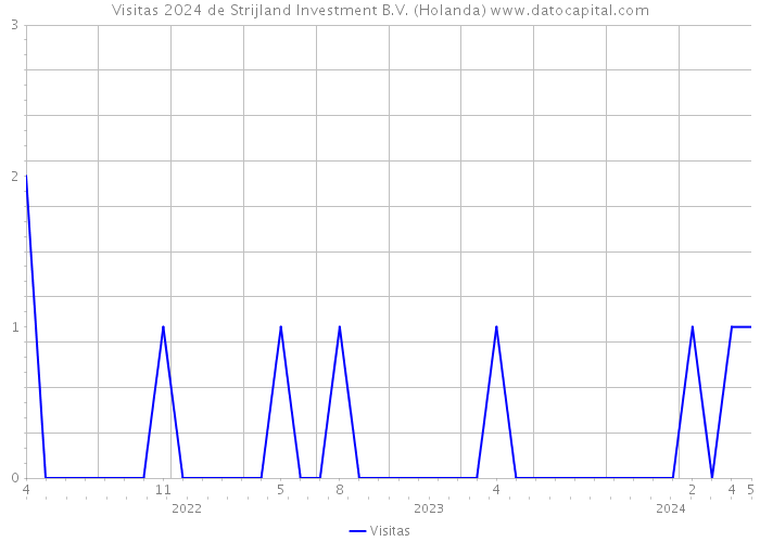 Visitas 2024 de Strijland Investment B.V. (Holanda) 