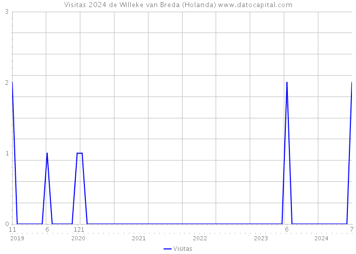 Visitas 2024 de Willeke van Breda (Holanda) 