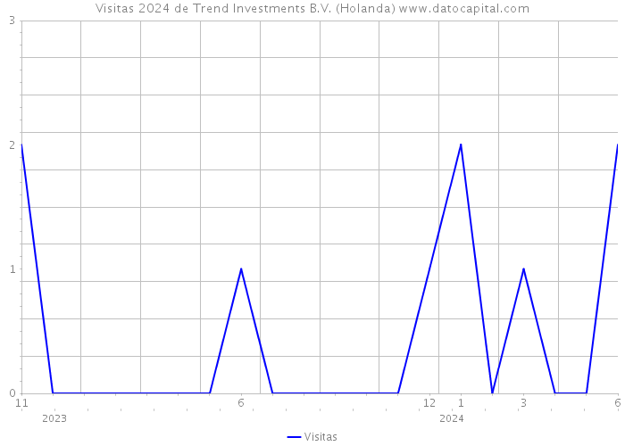 Visitas 2024 de Trend Investments B.V. (Holanda) 