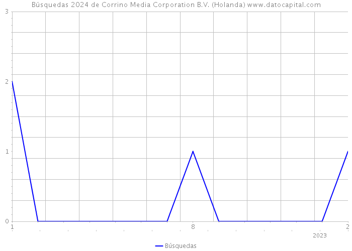 Búsquedas 2024 de Corrino Media Corporation B.V. (Holanda) 