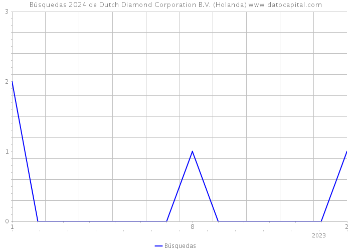 Búsquedas 2024 de Dutch Diamond Corporation B.V. (Holanda) 