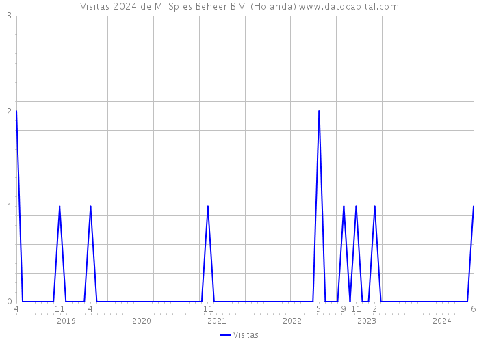 Visitas 2024 de M. Spies Beheer B.V. (Holanda) 